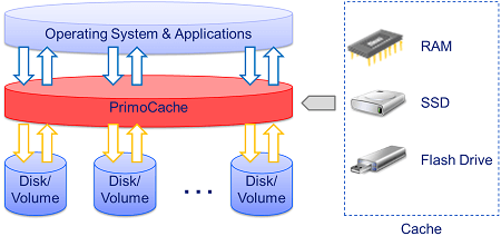 PrimoCache Principle Fig. 1