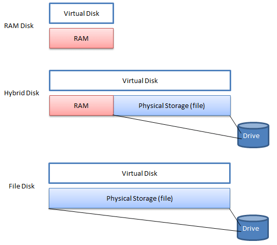 Ramdisk, Hybrid-disk and File-disk